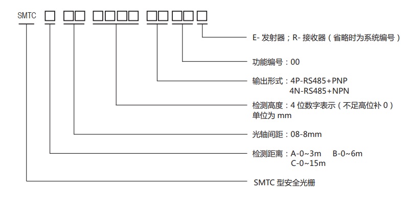 STMC型测量光栅规格图